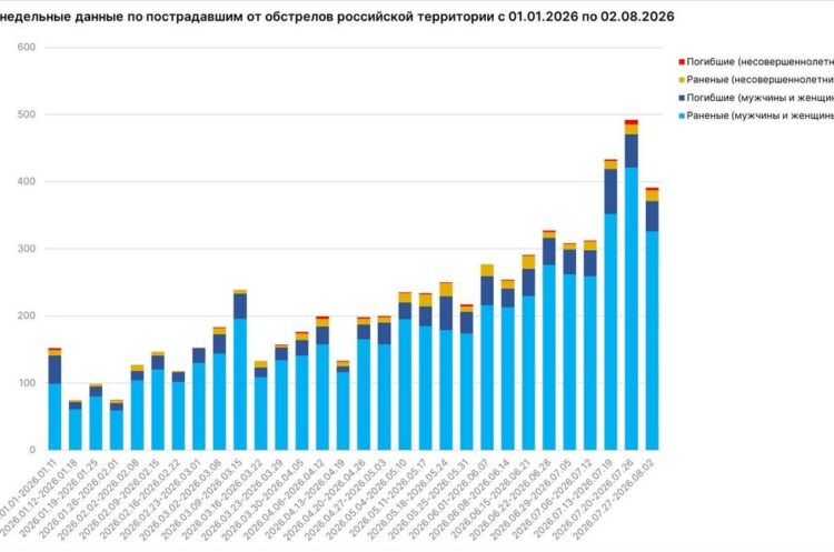 Девять мирных жителей погибли за неделю в Запорожской области